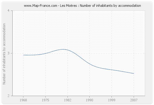 Les Moëres : Number of inhabitants by accommodation